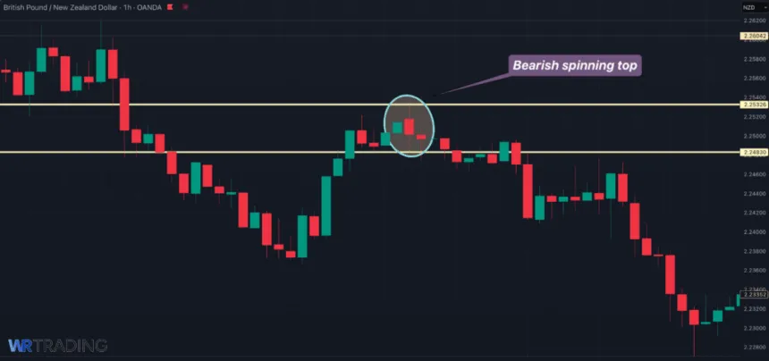 Example of a Bearish Spinning Top Pattern
