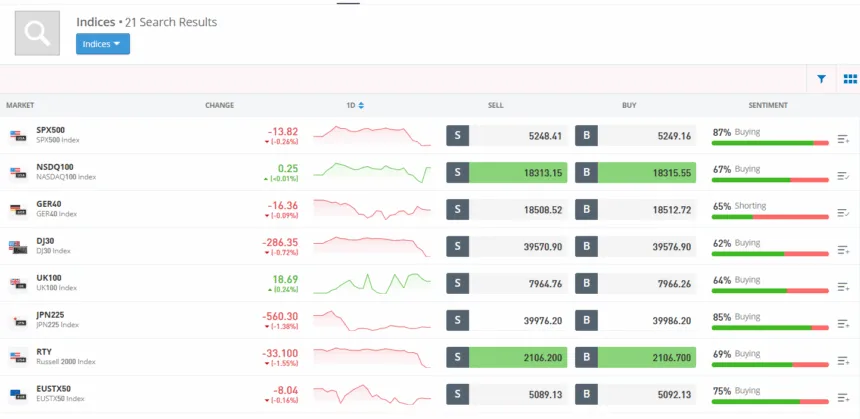 CFD trading indices