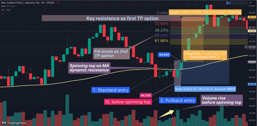 Example Take Profit NZDJPY of a Spinning Top Pattern