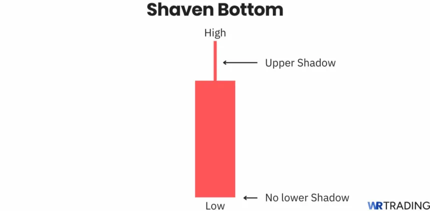 Shaven Bottom candlestick pattern