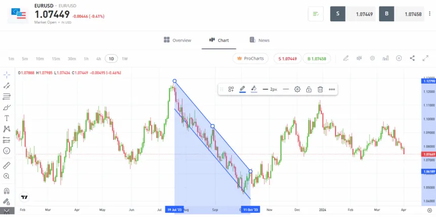 CFD trading trend