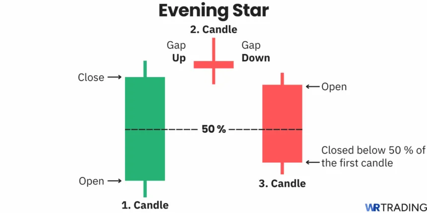 Evening Star candlestick pattern