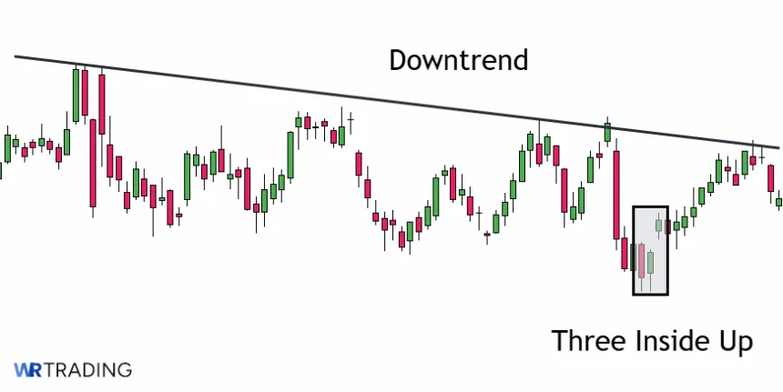 Three Inside Up Pattern in a Downtrend