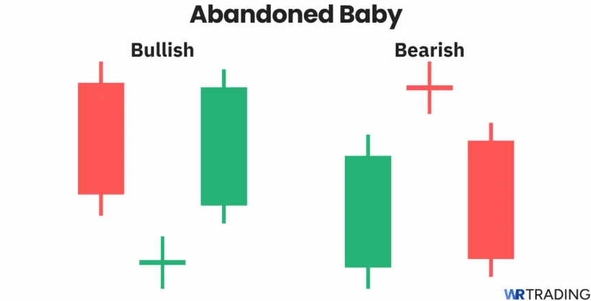 Abandoned Baby candlestick pattern. Bullish and bearish.