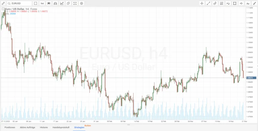 EURUSD trading