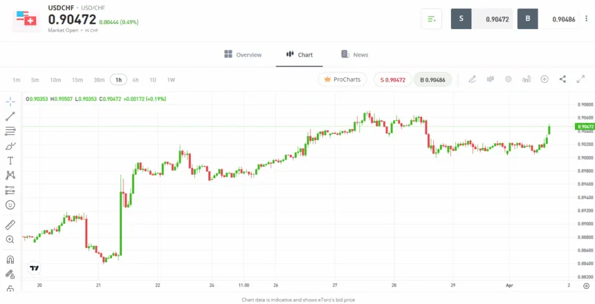 CFD Trading chart