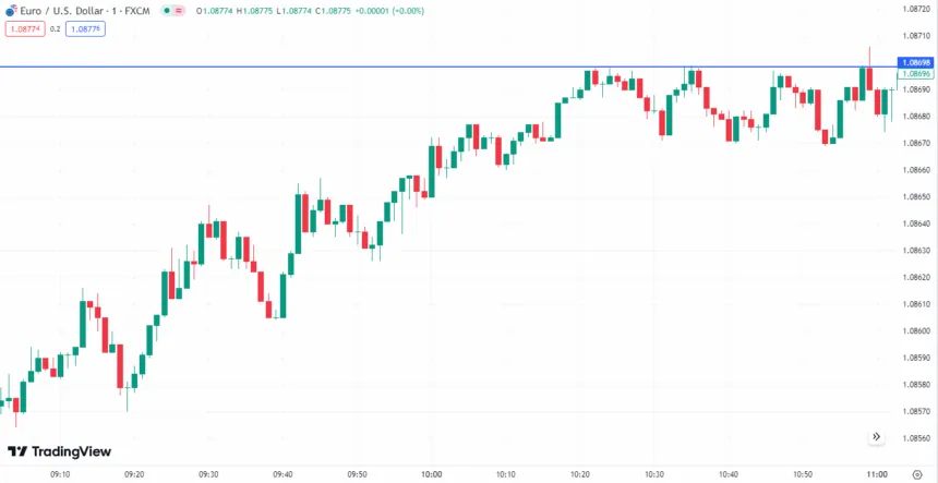 Resistance level in EUR/USD chart