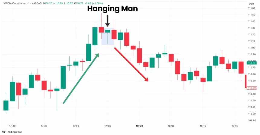 Hanging Man candlestick pattern in Nvidia chart on TradingView