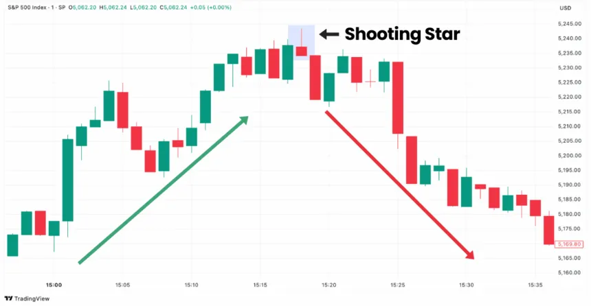 Shooting Star candlestick pattern on S&P 500 chart