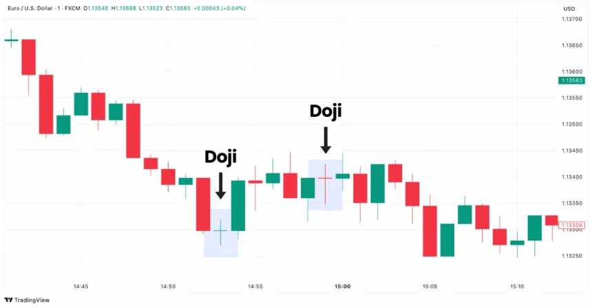Doji candlestick pattern in the EURUSD chart on TradingView