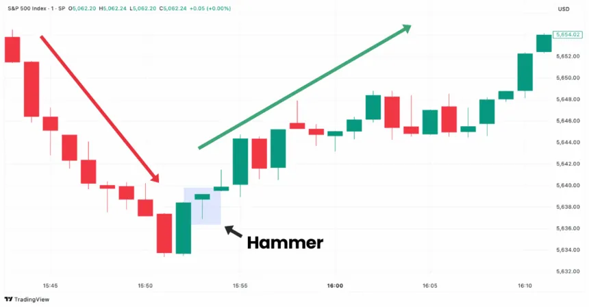 Hammer candlestick pattern in S&P 500 chart