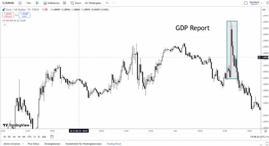 News Trading - Impact of GDP Report on EUR/USD Chart