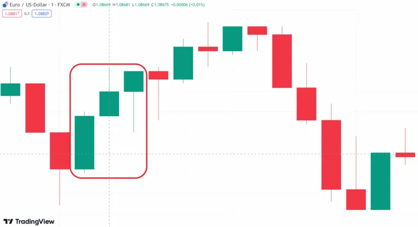 Bullish Candlesticks in the chart