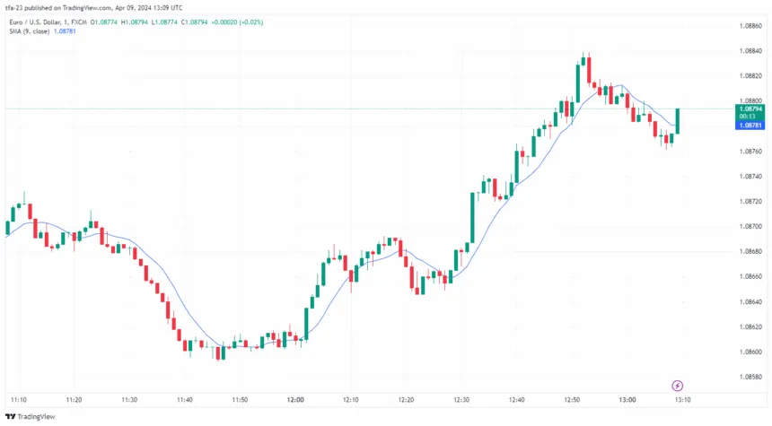Moving average in EUR/USD chart