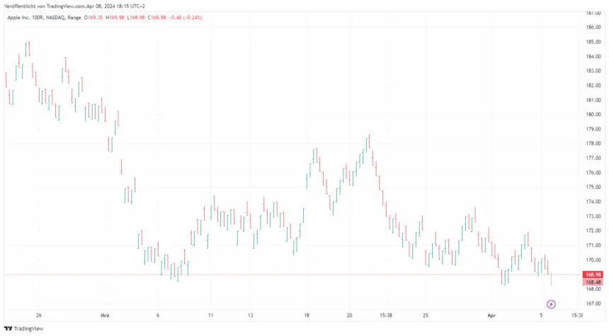 Trading Charts Range Chart