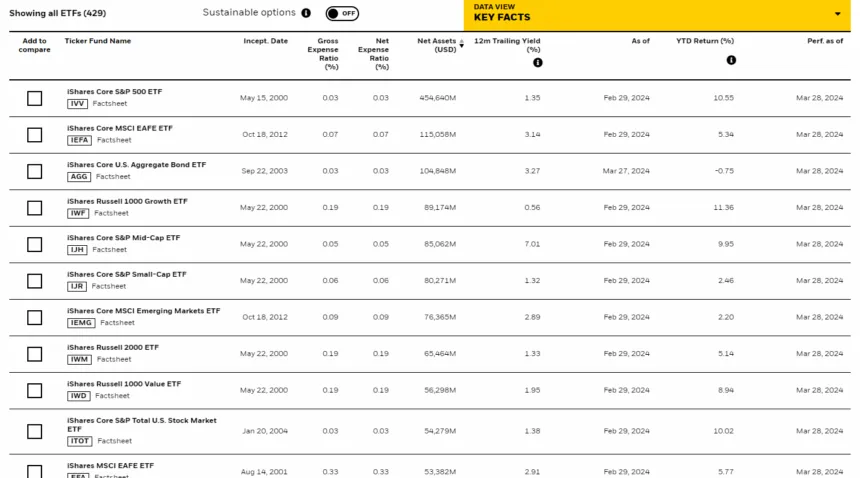 iShares ETFs