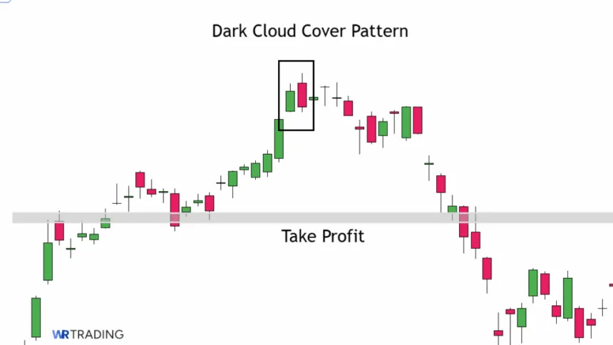 Take Profit of a Dark Cloud Cover