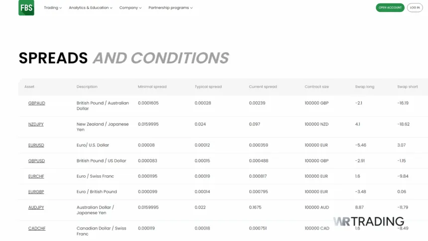 FBS Spreads and Conditions for Indices