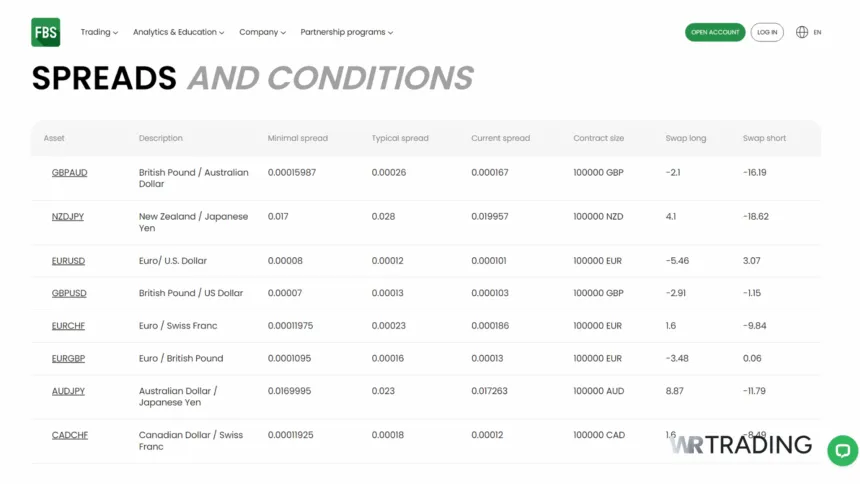 FBS Zero Spread Accounts