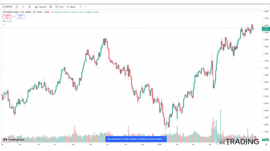 GBP/USD TradingView Chart