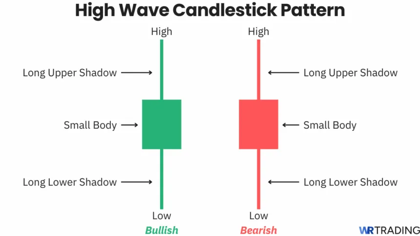 High Wave Candlestick Pattern