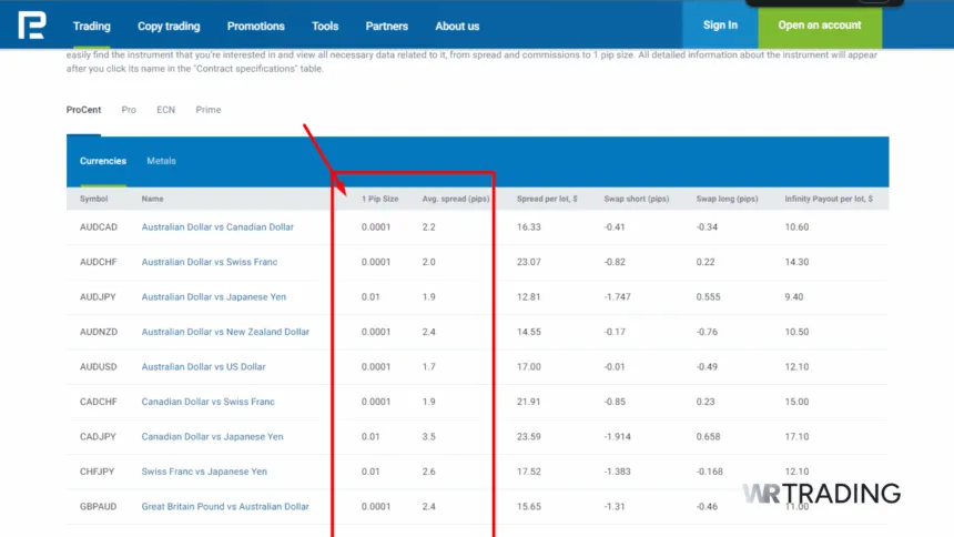 RoboForex Zero Spread Accounts