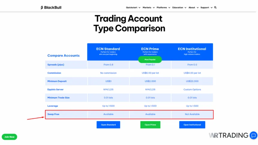 Difference Swap Fees by Trading Account Type