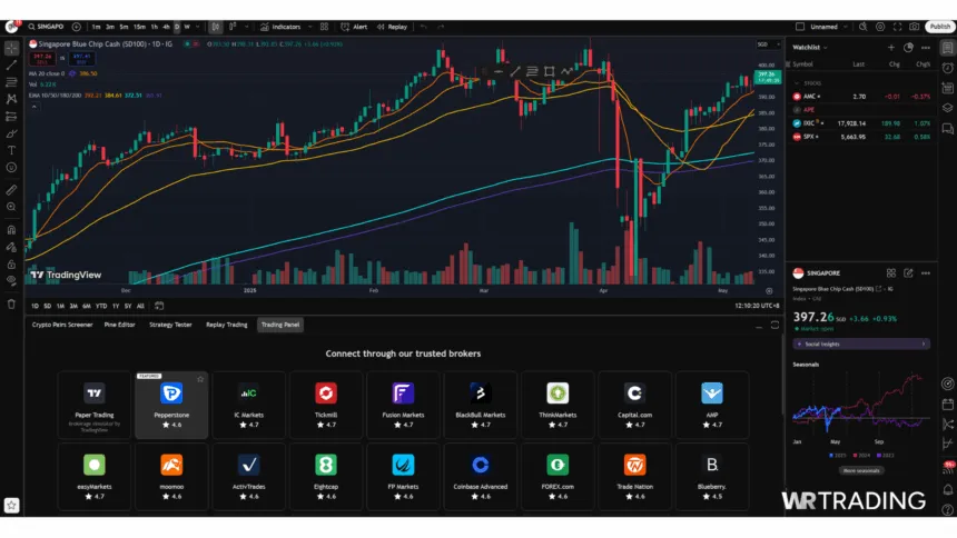 TradingView chart with broker connected via the Trading Panel tab, showing live trade execution interface