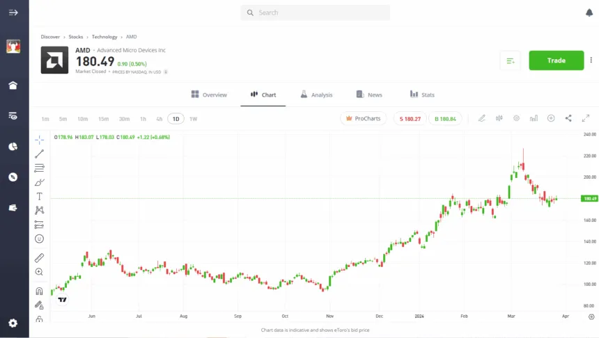 eToro trading stocks