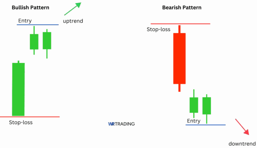 Side by Side White Lines Pattern Trading Setup with Entry and Stopp loss