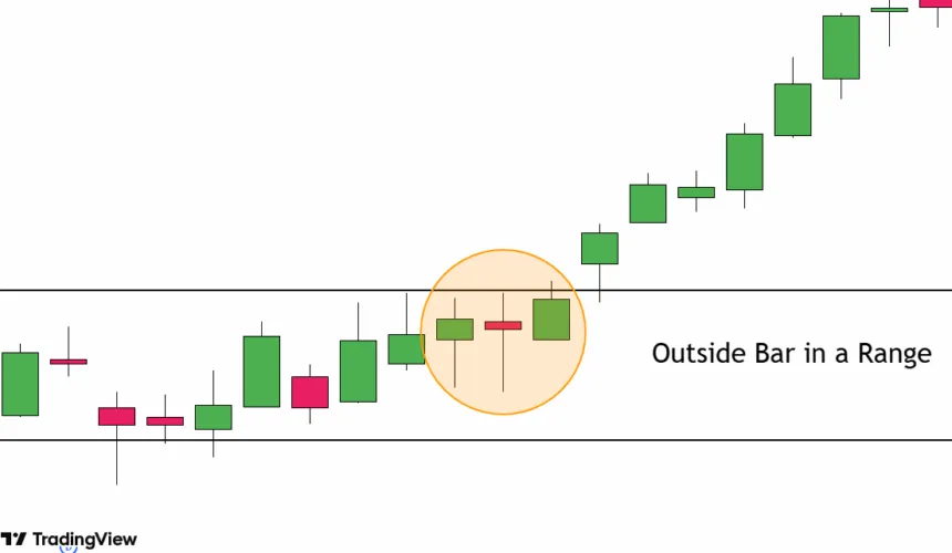 Outside Bar Candlestick Pattern in a Range