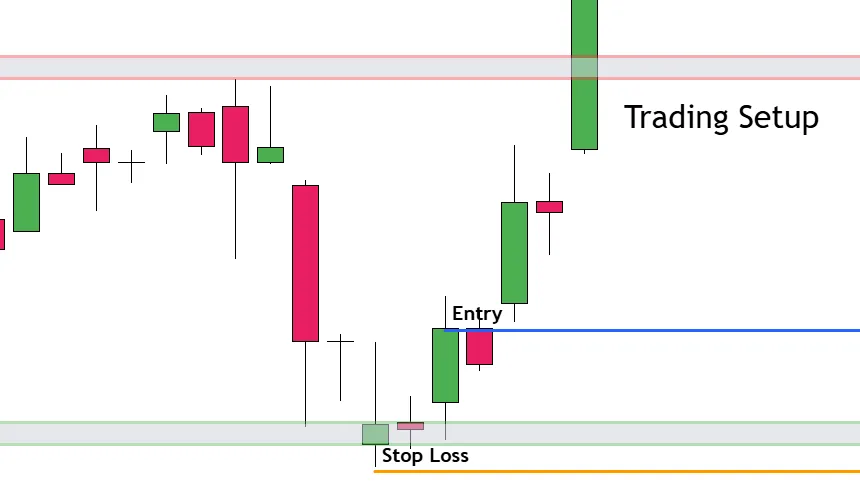 Trading Setup of an Inverted Hammer with Stop Loss and Take Profit
