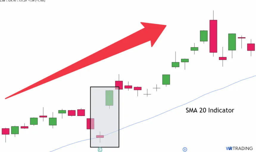 Bullish Kicker Candlestick with SMA 20 Indicator