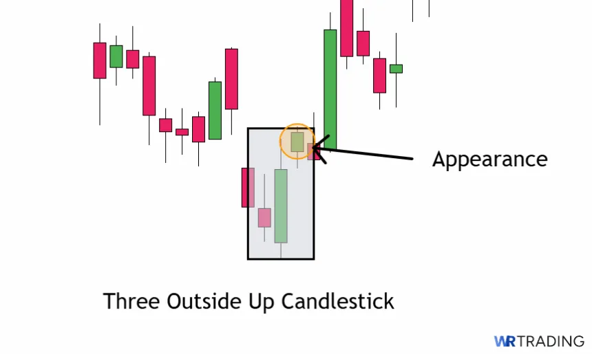 Appearance of a Three Outside Up Pattern