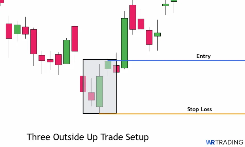 Tradesetup with Stop Loss and Entry of aThree Outside Up Pattern