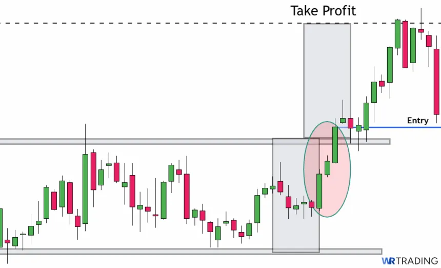 Take Profit of a Three White Soldiers Pattern