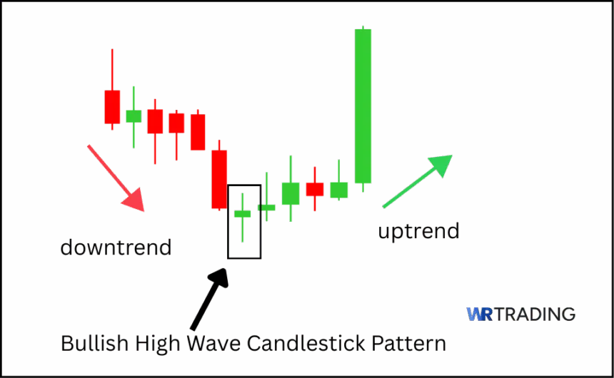 Meaning of a Bullish High Wave Candlestick Pattern