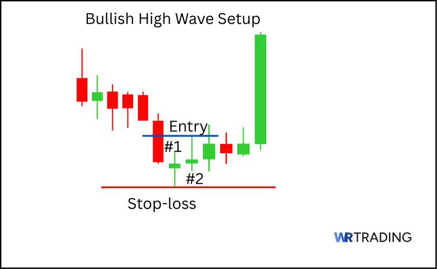 Bullish High Wave Candlestick Pattern Trading Setup with Entry and Stopp Loss