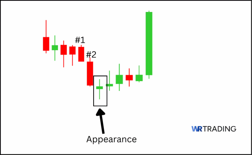 Appearance of a Bullish High Wave Candlestick Pattern 