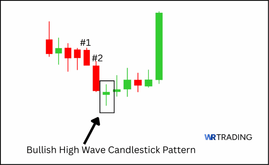 Identifying a High Wave Candle in the Chart