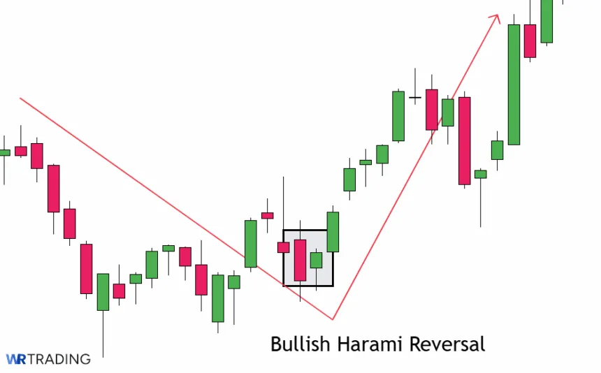 Bullish Harami Candlestick of a Trend Reversal