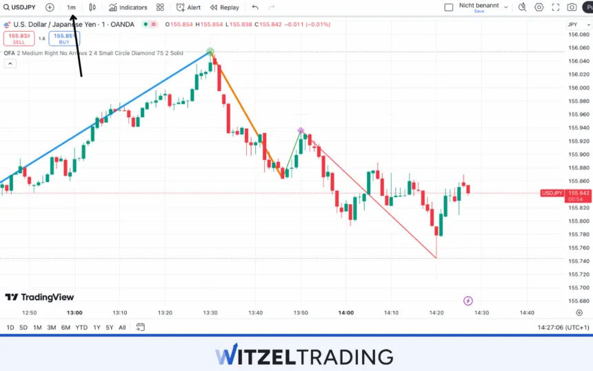 1 minute to 3 minute timeframes are common for Forex Future Scalping