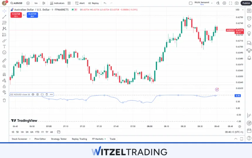 AUDUSD and NZDUSD correlation