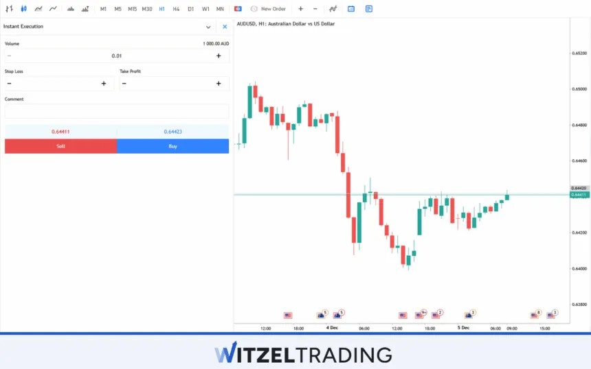 AUD/USD Srpead
