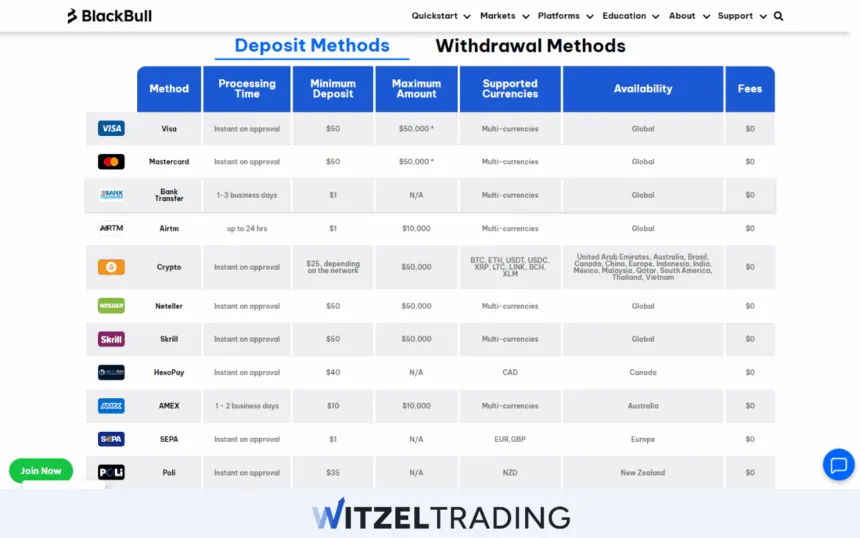 BlackBull Markets - Deposit Methods