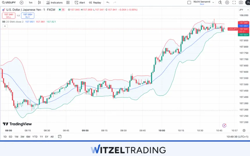 Bollinger Bands