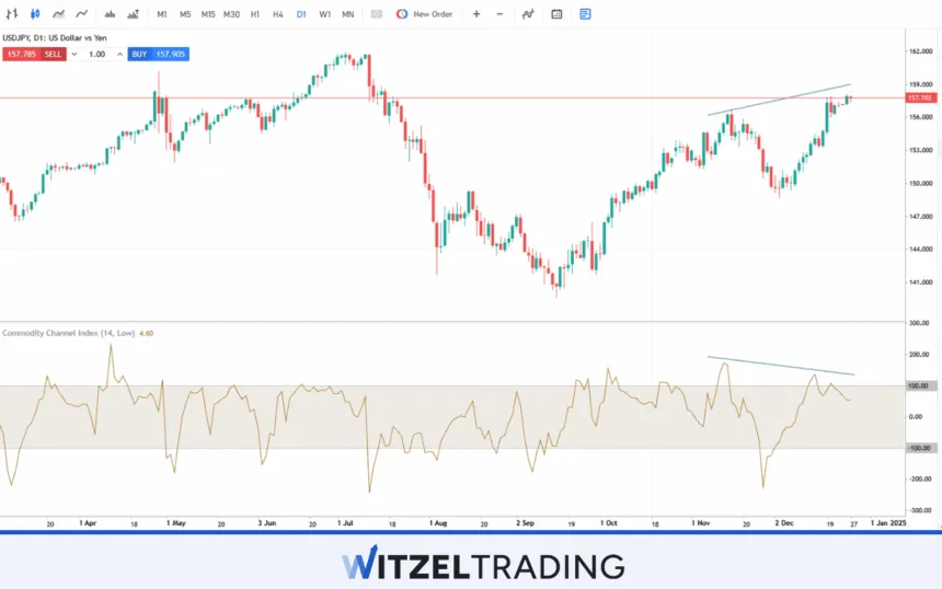 CCI Divergence