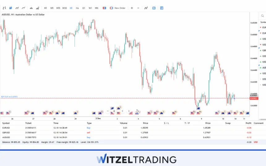 Diversification in Forex Trading