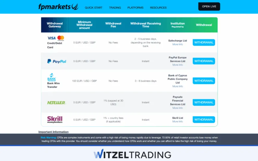 FP Markets Minimum Withdrawal