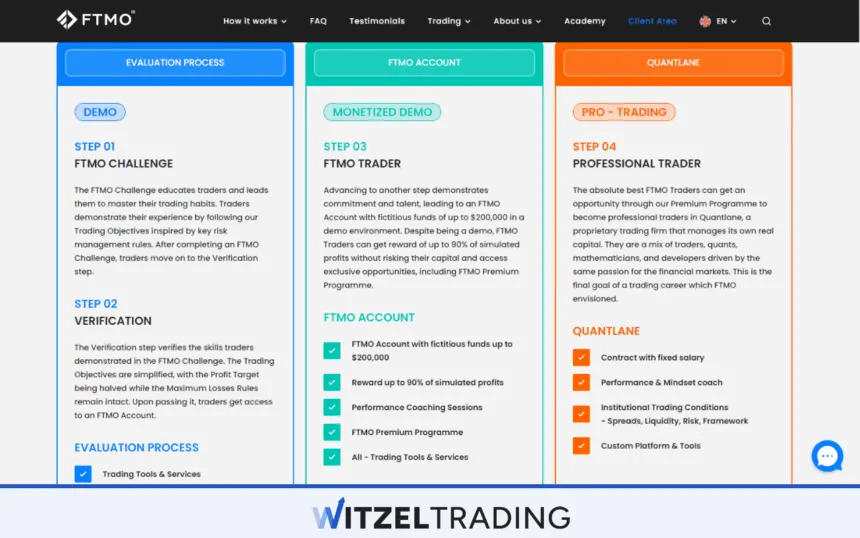 FTMO as Fast Track Trading Alternative